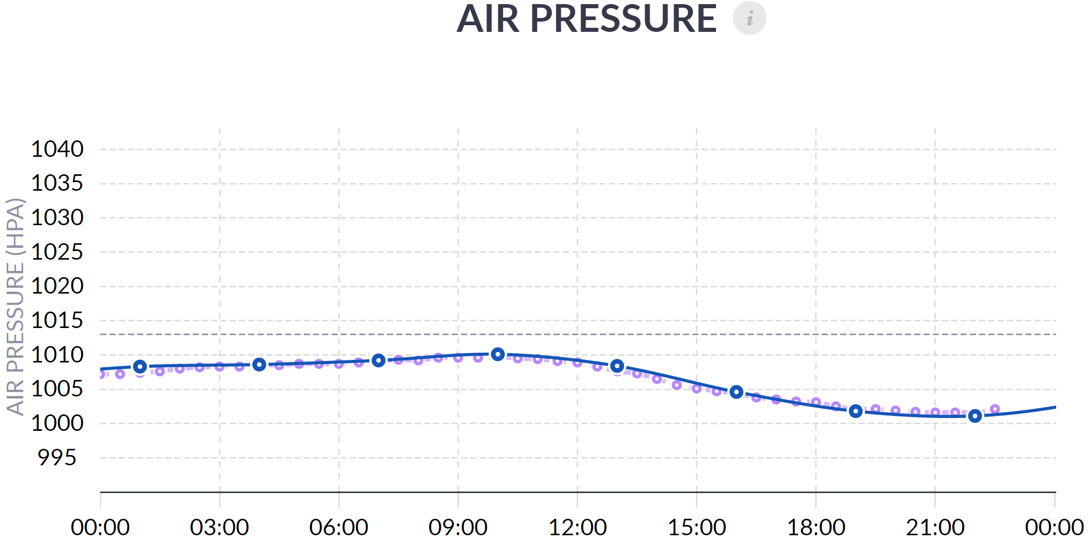 Wind chart with Real Time