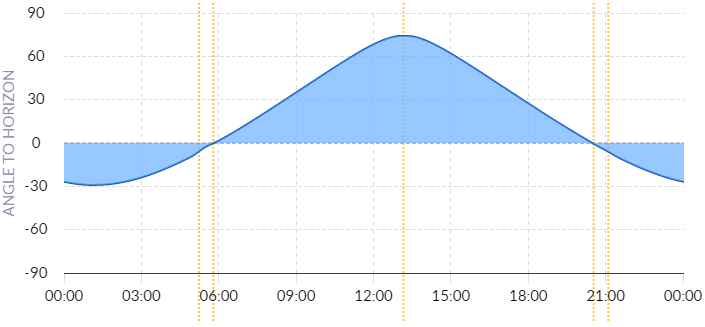 Sun Elevation