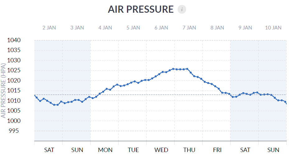 Air Pressure