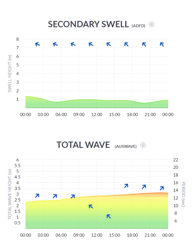 Secondary Swell